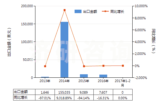 2013-2017年2月中國二甲苯二異氰酸酯(TODI)(HS29291020)出口總額及增速統(tǒng)計(jì) 2013-2017年2月中國二甲苯二異氰酸酯(TODI)(HS29291020)出口總額及增速統(tǒng)計(jì)
